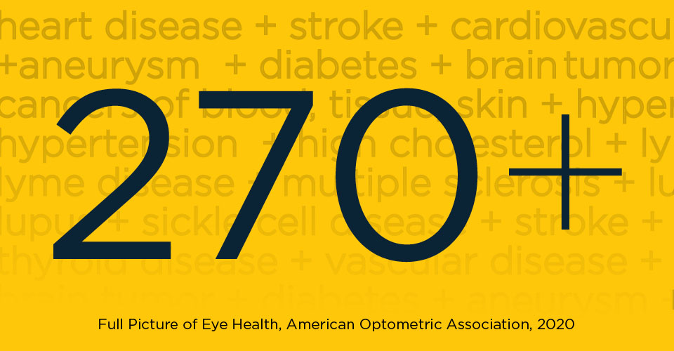 Eye exams help detect the early signs of more than 270 health conditions. 
